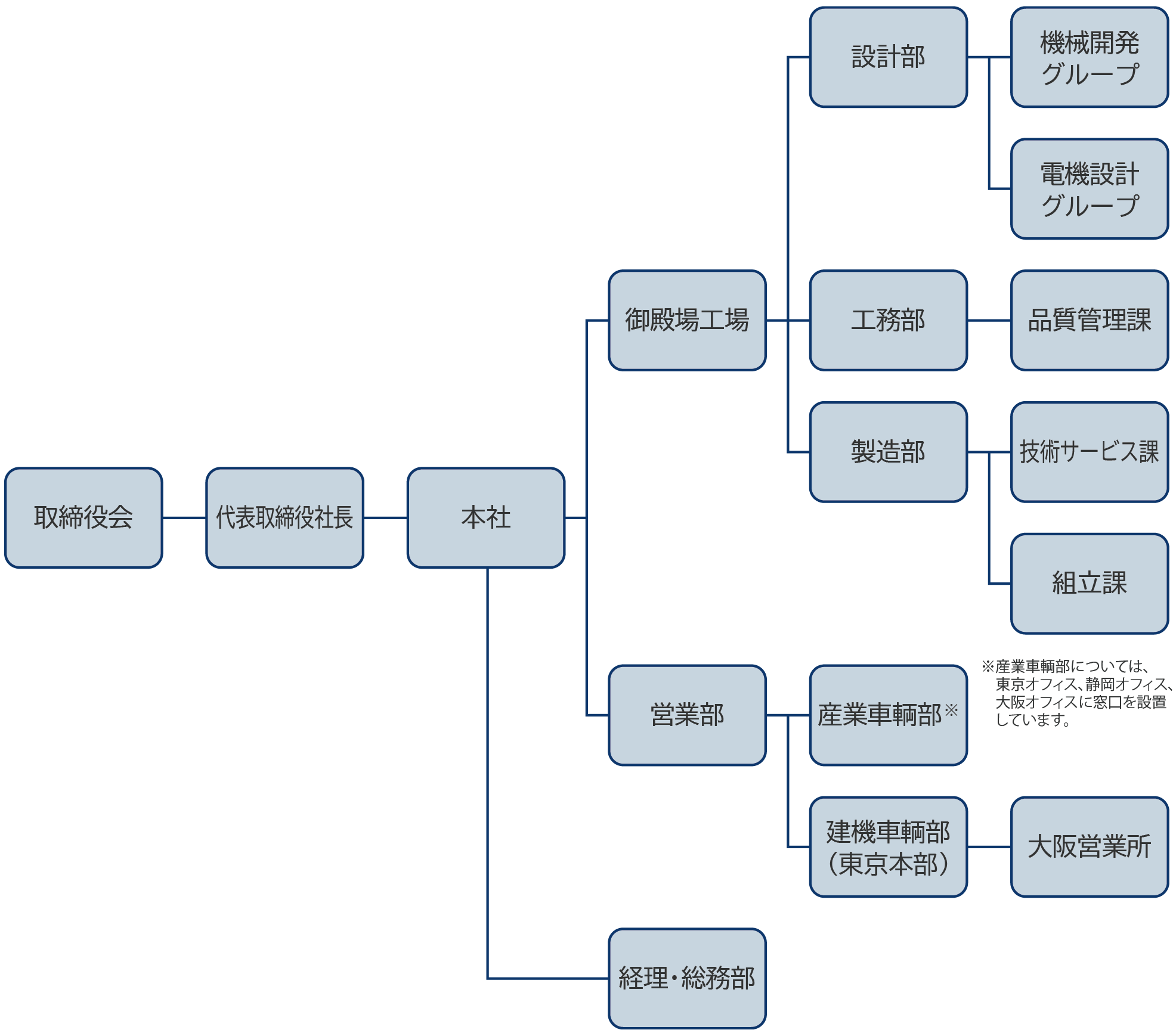 組織図